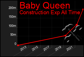 Total Graph of Baby Queen