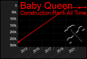 Total Graph of Baby Queen