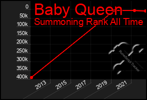 Total Graph of Baby Queen