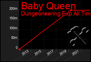 Total Graph of Baby Queen