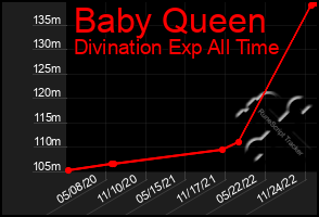 Total Graph of Baby Queen