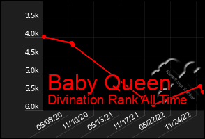 Total Graph of Baby Queen