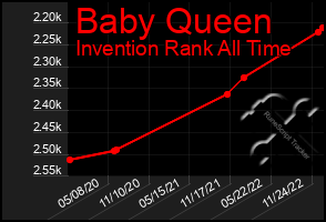 Total Graph of Baby Queen