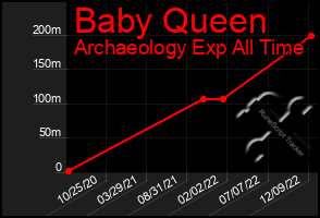 Total Graph of Baby Queen