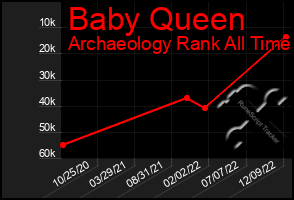 Total Graph of Baby Queen