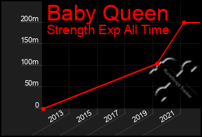 Total Graph of Baby Queen