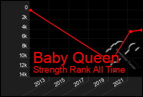 Total Graph of Baby Queen