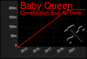 Total Graph of Baby Queen