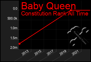 Total Graph of Baby Queen