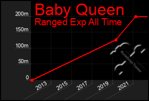 Total Graph of Baby Queen