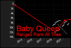 Total Graph of Baby Queen