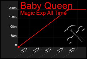 Total Graph of Baby Queen