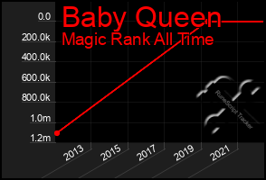 Total Graph of Baby Queen