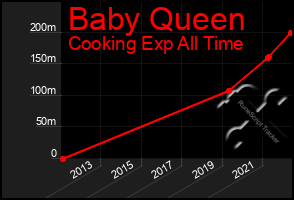 Total Graph of Baby Queen