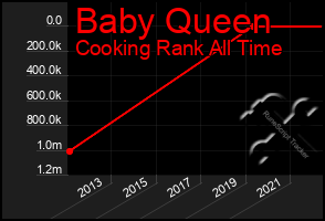 Total Graph of Baby Queen