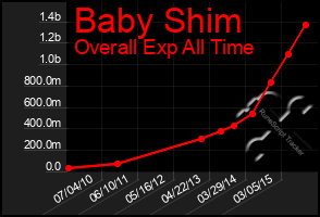 Total Graph of Baby Shim