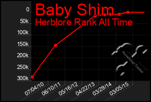 Total Graph of Baby Shim