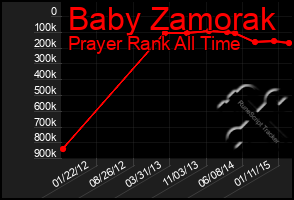 Total Graph of Baby Zamorak