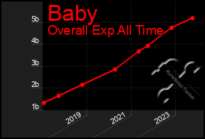 Total Graph of Baby