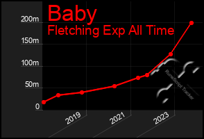 Total Graph of Baby