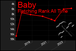 Total Graph of Baby