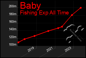 Total Graph of Baby