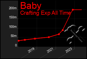 Total Graph of Baby