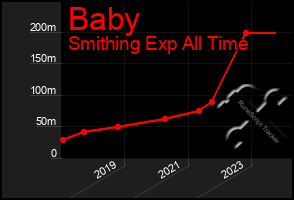 Total Graph of Baby