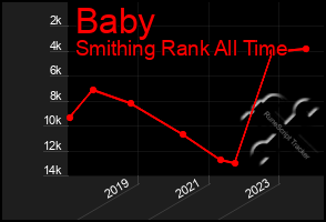 Total Graph of Baby