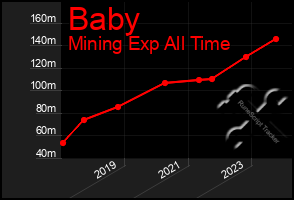 Total Graph of Baby