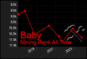 Total Graph of Baby