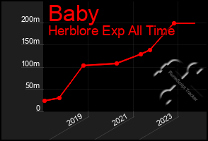 Total Graph of Baby