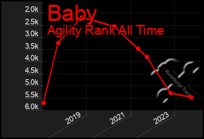 Total Graph of Baby