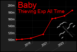 Total Graph of Baby