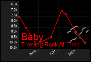 Total Graph of Baby