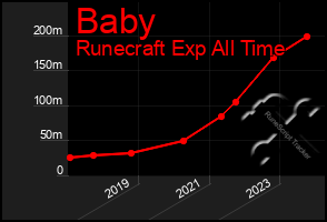 Total Graph of Baby