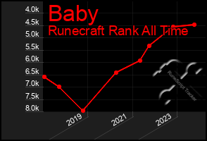 Total Graph of Baby