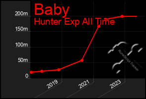 Total Graph of Baby