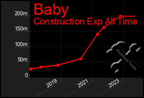 Total Graph of Baby