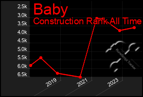 Total Graph of Baby