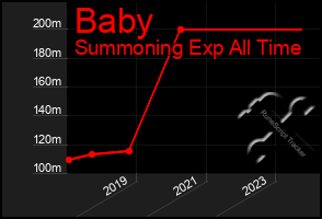 Total Graph of Baby