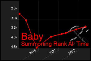 Total Graph of Baby