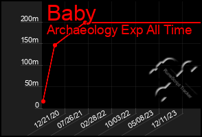 Total Graph of Baby