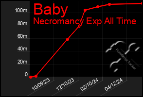 Total Graph of Baby