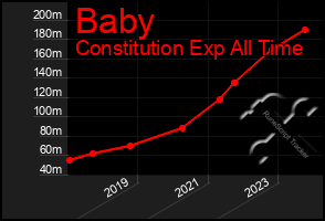 Total Graph of Baby