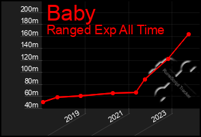 Total Graph of Baby