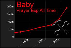 Total Graph of Baby