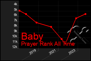 Total Graph of Baby