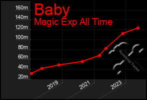 Total Graph of Baby