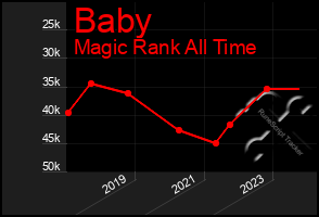 Total Graph of Baby